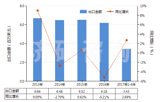 2013-2017年6月中國(guó)群青及以其為基本成分的制品(HS32064100)出口總額及增速統(tǒng)計(jì)